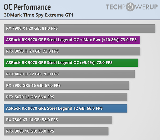 ASRock Radeon RX 9070 GRE Steel Legend Review - Overclocking