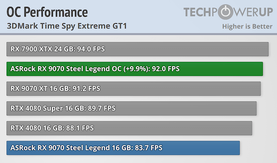 ASRock Radeon RX 9070 Steel Legend OC Review - Overclocking