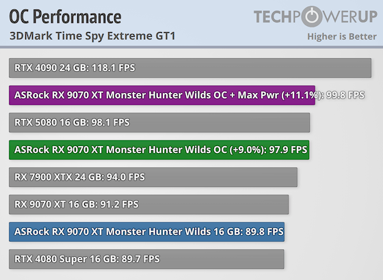 ASRock Radeon RX 9070 XT Monster Hunter Wilds Edition Review