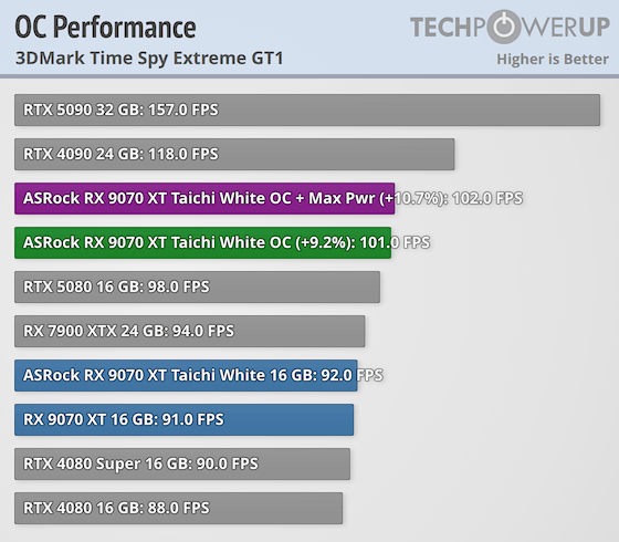 ASRock Radeon RX 9070 XT Taichi White OC Review - Overclocking