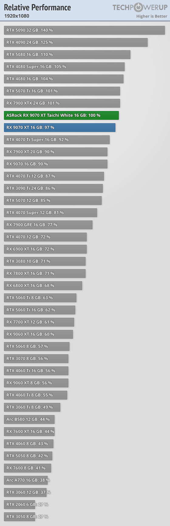 ASRock Radeon RX 9070 XT Taichi White OC Review - Relative Performance ...