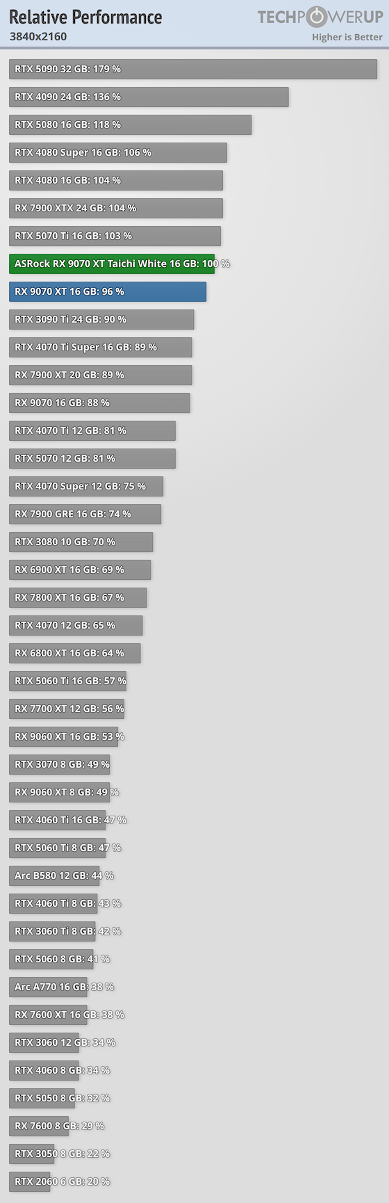 ASRock Radeon RX 9070 XT Taichi White OC Review - Relative Performance ...