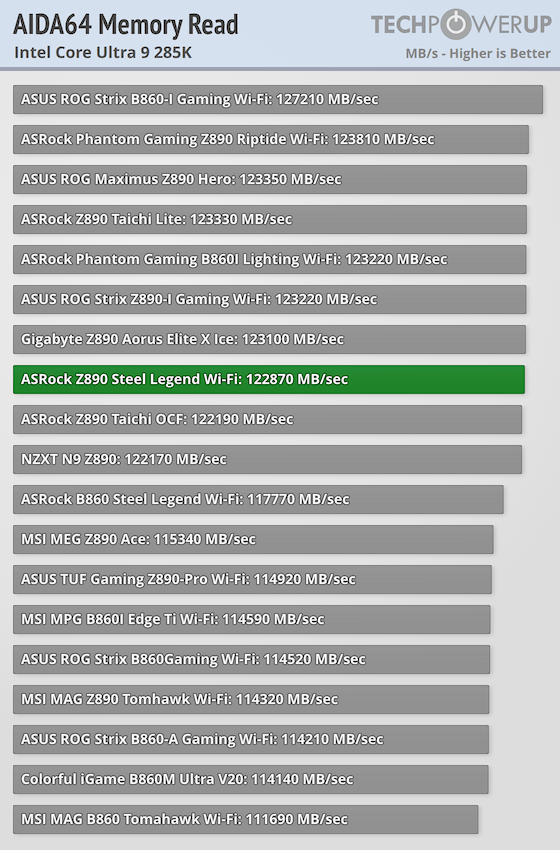ASRock Z890 Steel Legend Wi-Fi Review - Performance | TechPowerUp