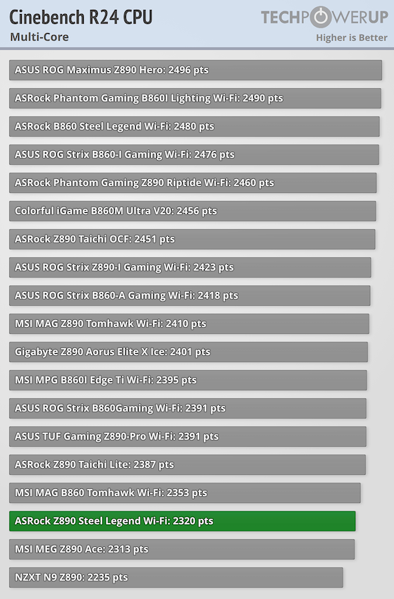 ASRock Z890 Steel Legend Wi-Fi Review - Performance | TechPowerUp