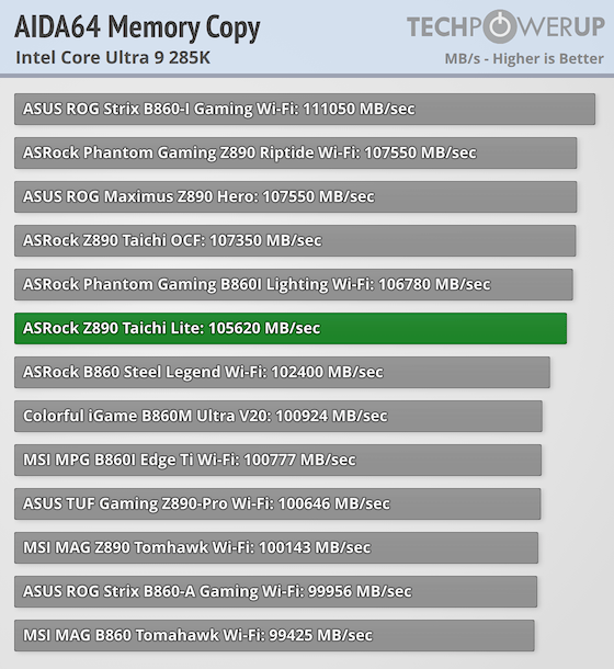 ASRock Z890 Taichi Lite Review - Performance | TechPowerUp