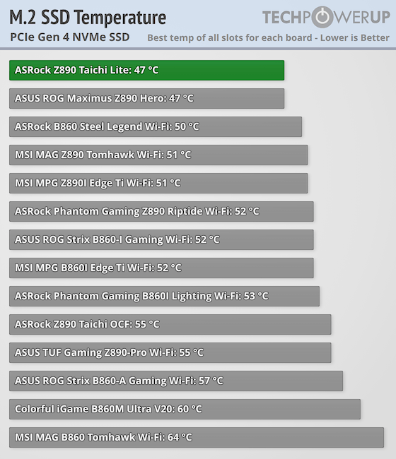 ASRock Z890 Taichi Lite Review - SSD Performance & Temperatures
