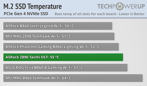ASRock Z890 Taichi OCF Review - SSD Performance & Temperatures