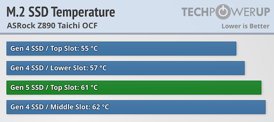 ASRock Z890 Taichi OCF Review - SSD Performance & Temperatures