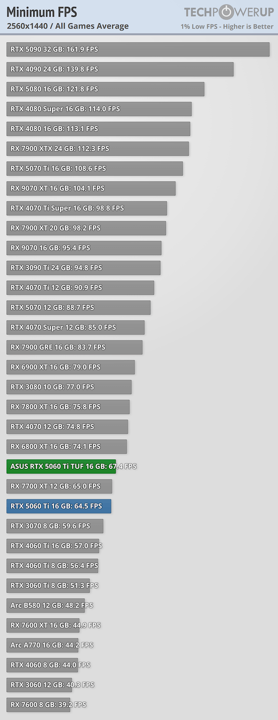 https://tpucdn.com/review/asus-geforce-rtx-5060-ti-tuf-16-gb/images/minimum-fps-2560-1440.png