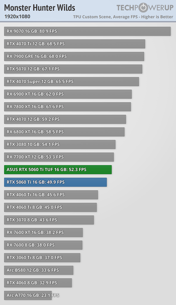3060 Ti Best Graphics Card For Ark Survival Evolved Under 400 $400
