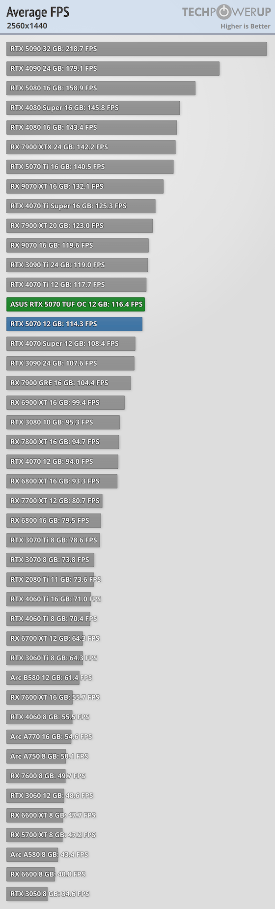Average per-Game FPS FPS 2560x1440