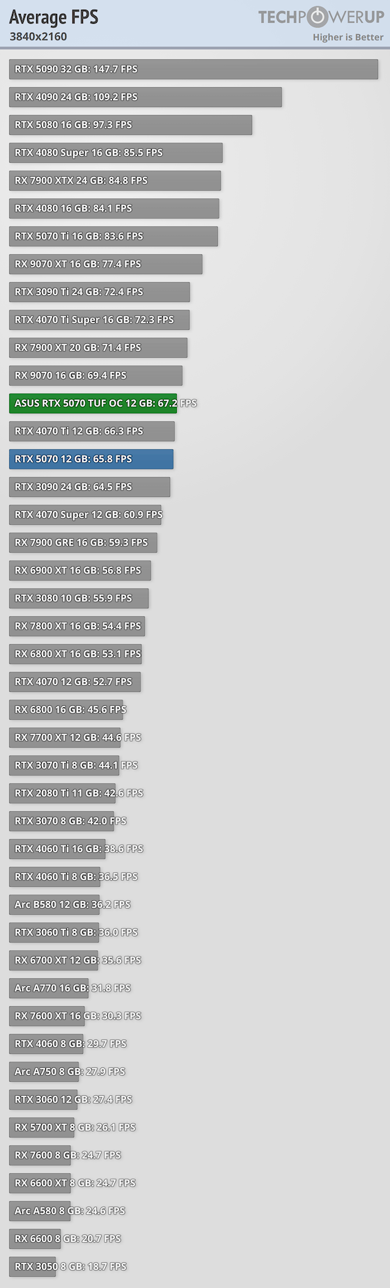 Average per-Game FPS FPS 3840x2160