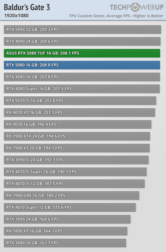 ASUS GeForce RTX 5080 TUF OC Review Baldur's Gate TechPowerUp