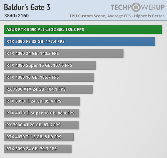 ASUS GeForce RTX 5090 Astral OC Review Astronomical Premium