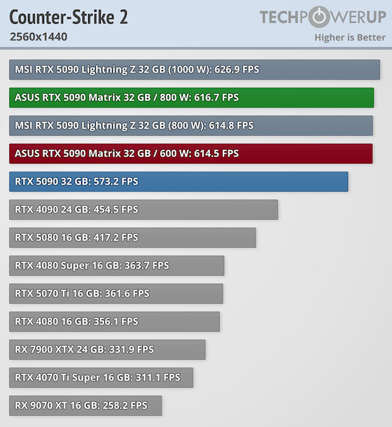 ASUS GeForce RTX 5090 Matrix Platinum Review - 800 W Powerhouse ...