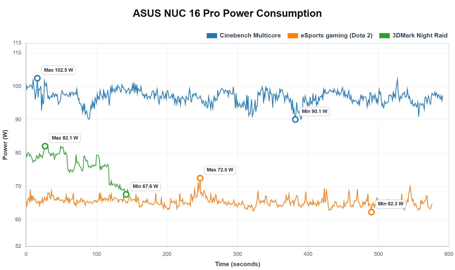 ASUS NUC 16 Pro Review - Power & Noise Levels | TechPowerUp