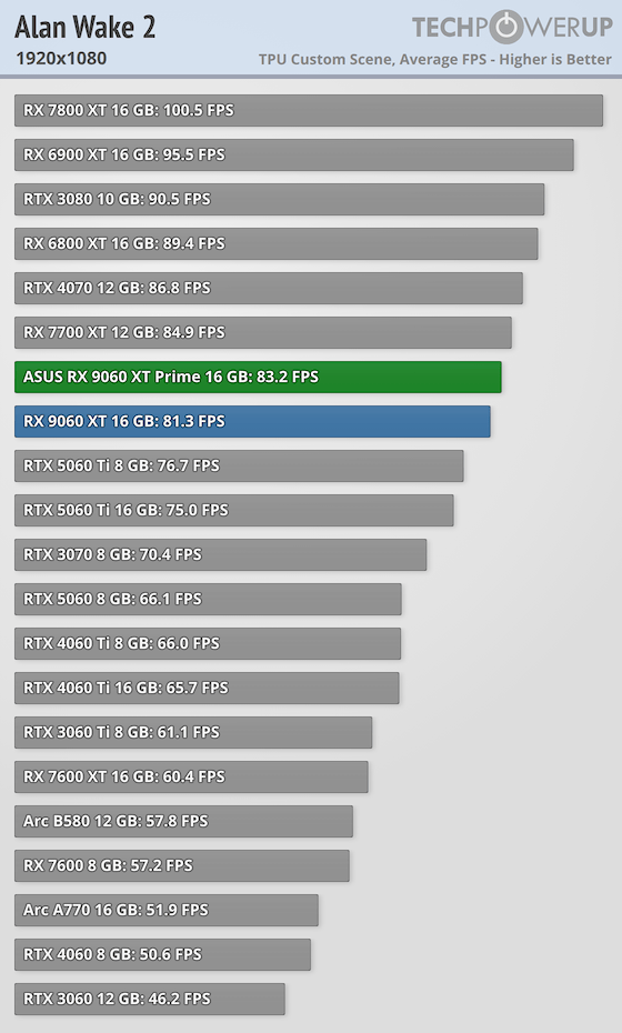 ASUS Radeon RX 9060 XT Prime OC 16 GB Review - Alan Wake 2
