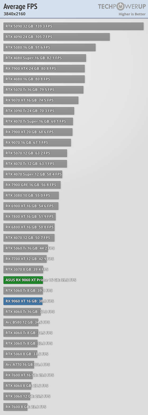 Average per-Game FPS FPS 3840x2160
