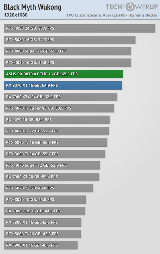 ASUS Radeon RX 9070 XT TUF OC Review - Black Myth Wukong | TechPowerUp