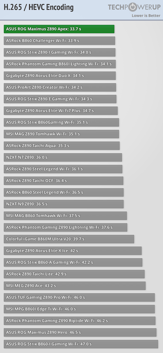 Application Processor Subsystem ASUS ROG Maximus Z890 Apex Review - Performance | TechPowerUp