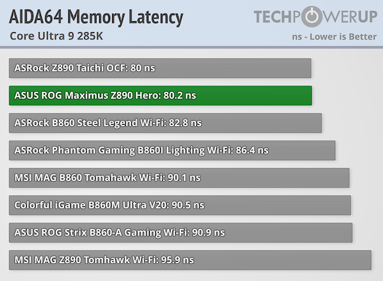 ASUS ROG Maximus Z890 Hero Review - Performance | TechPowerUp