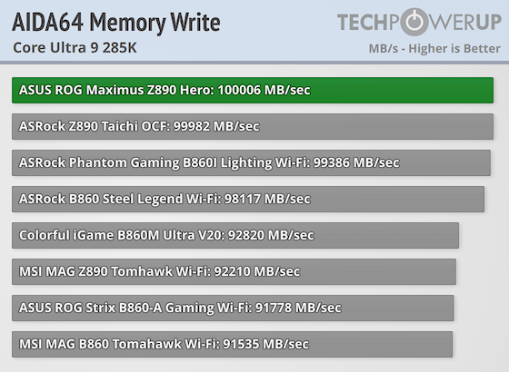 ASUS ROG Maximus Z890 Hero Review - Performance | TechPowerUp