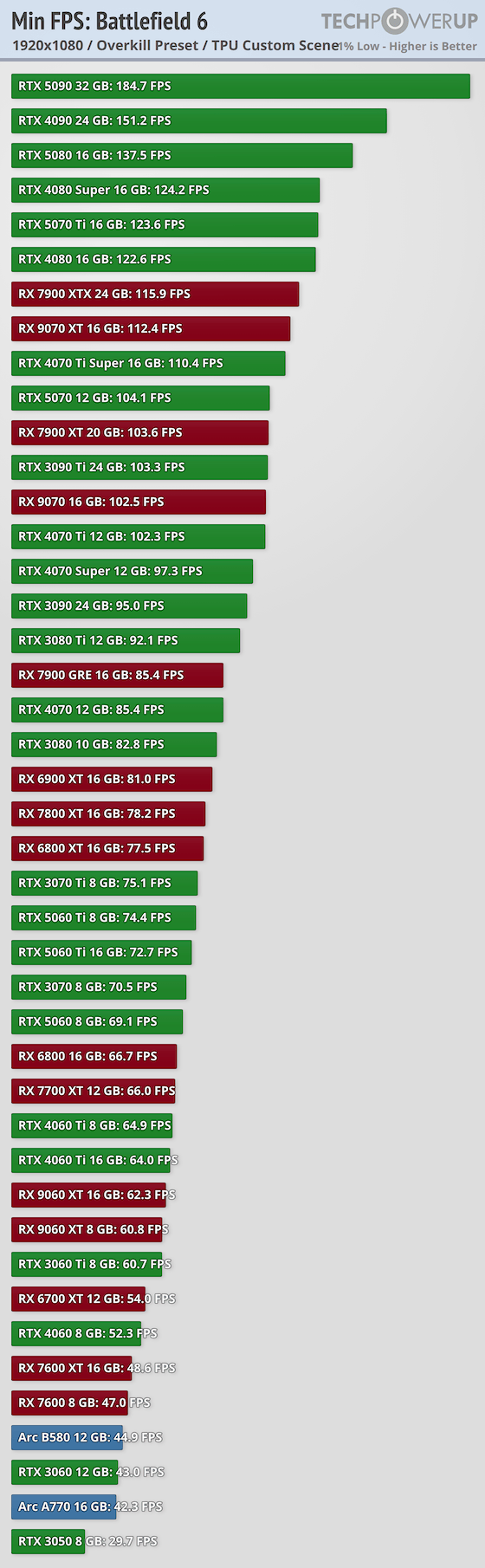 Battlefield 6 Performance Benchmark Review - 40+ GPUs Tested