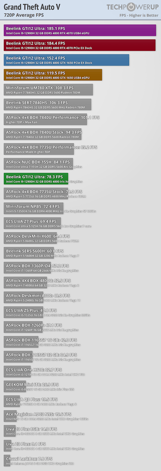 Amd Ryzen Vega Vs Gtx 1650 Intel Iris Xe Vs Nvidia Gtx 1650 Intel
