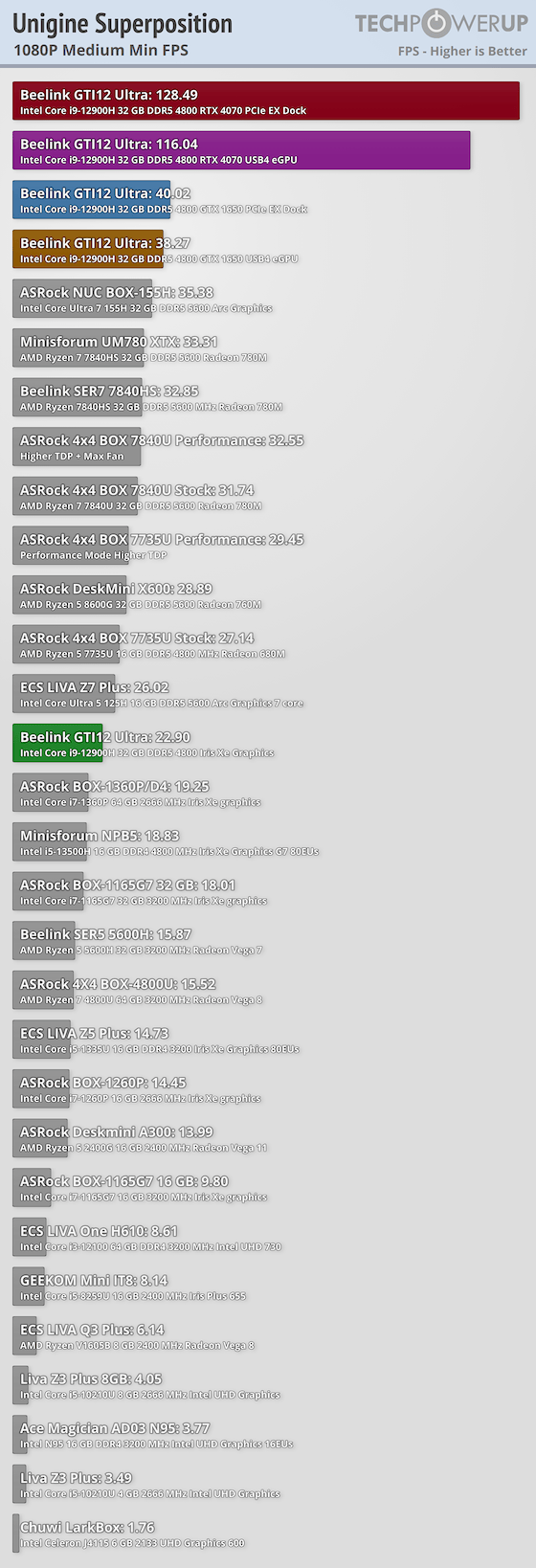 Beelink GTi12 Ultra Mini-PC EX Dock (Intel Core i9-12900H