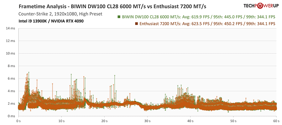 Biwin Black Opal DW100 RGB DDR5-6000 32 GB CL28 Review - Intel