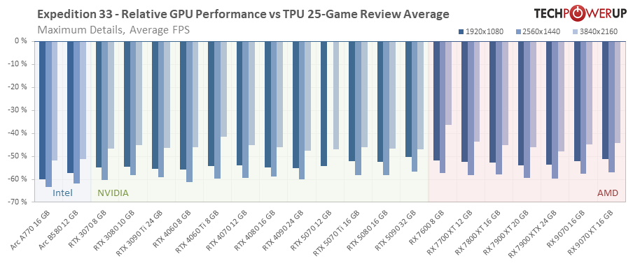 Clair Obscur: Expedition 33 Performance Benchmark Review - 33 GPUs