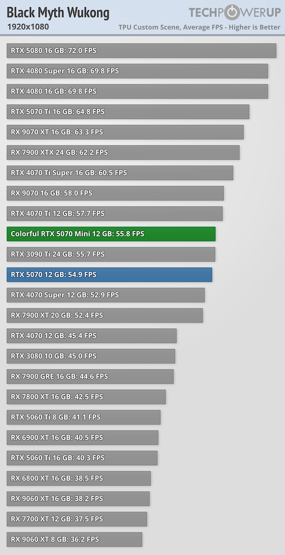 Colorful GeForce RTX 5070 Mini OC Review - Black Myth Wukong