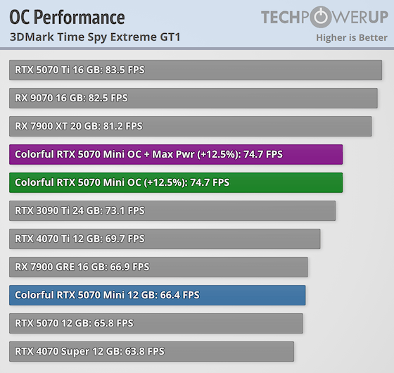 Colorful GeForce RTX 5070 Mini OC Review - Overclocking & Power