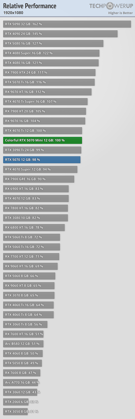 Colorful GeForce RTX 5070 Mini OC Review - Relative Performance ...
