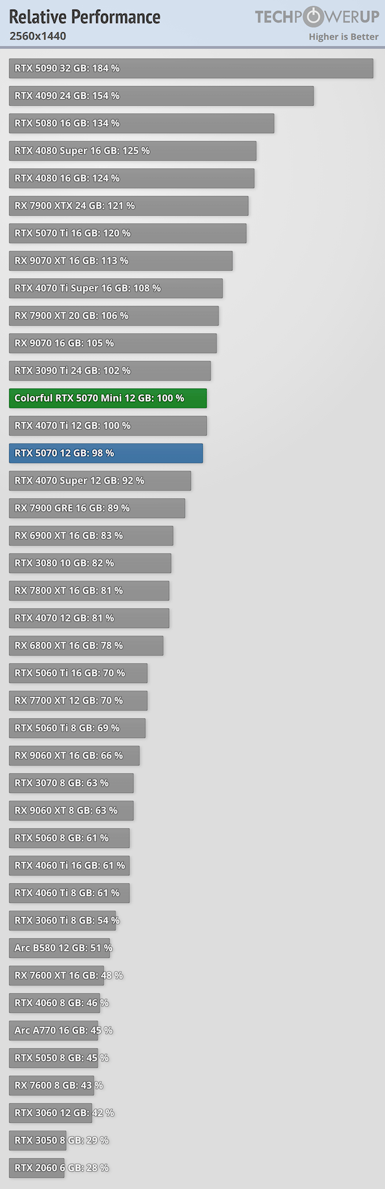Colorful GeForce RTX 5070 Mini OC Review - Relative Performance ...