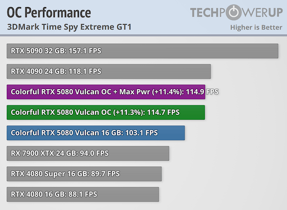 Colorful GeForce RTX 5080 Vulcan OC Review - Overclocking & Power