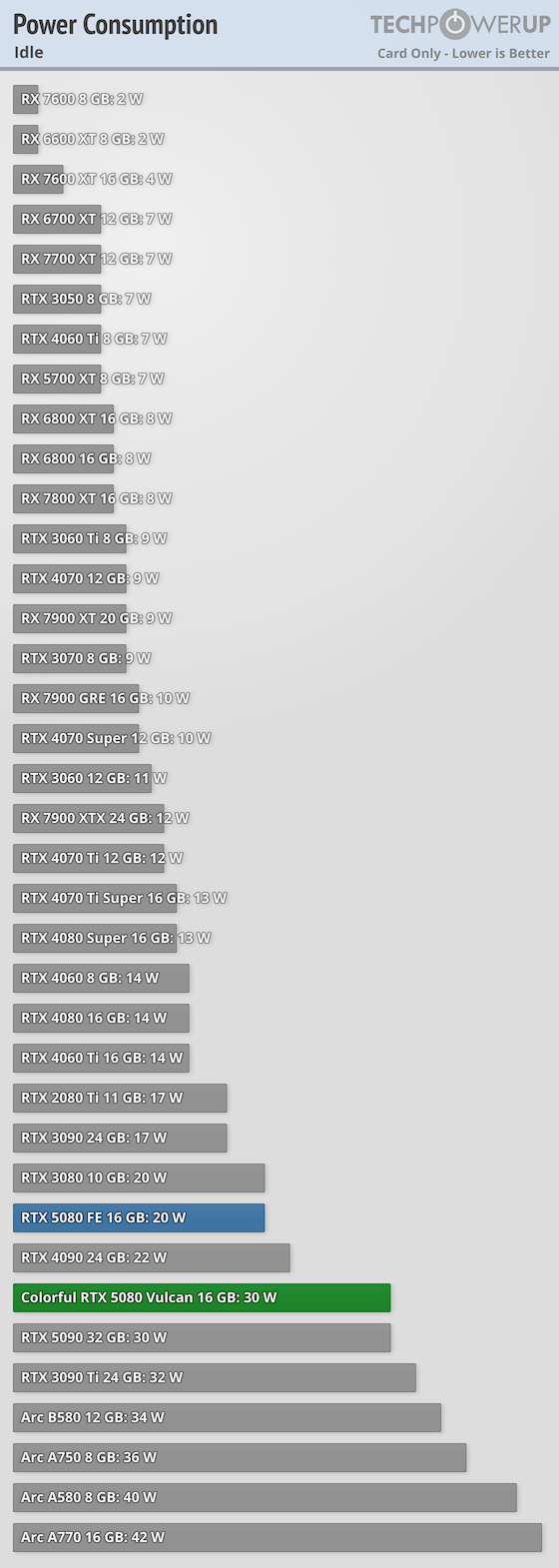 Graphics Card only Power Draw Idle