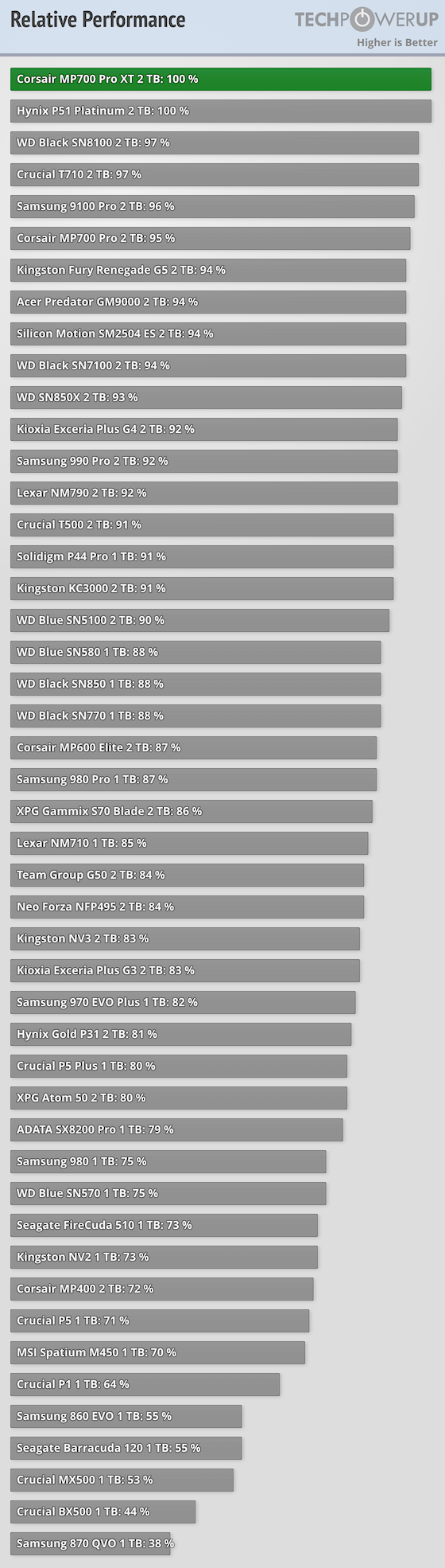 Corsair MP700 Pro XT 2 TB Review - Relative Performance, Performance ...