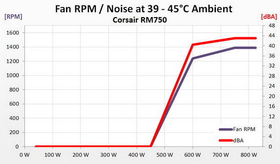 Scully lejlighed nummer Corsair RM Series 750 W Review - Efficiency, Temperatures & Noise |  TechPowerUp