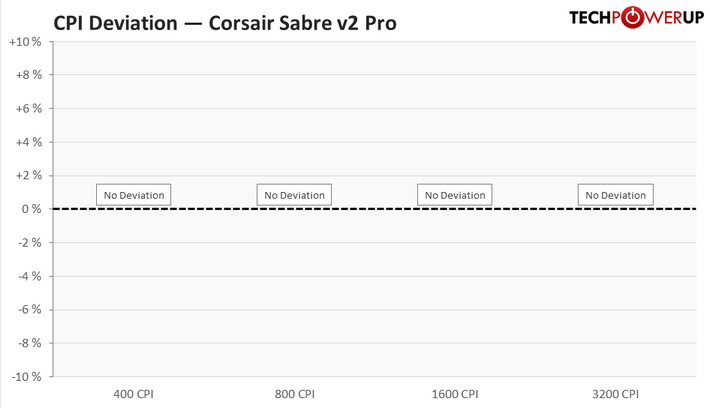 Corsair Sabre v2 Pro Review - Sensor & Performance | TechPowerUp
