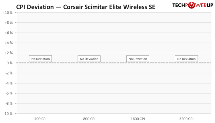 Corsair Scimitar Elite Wireless SE Review - Sensor & Performance ...