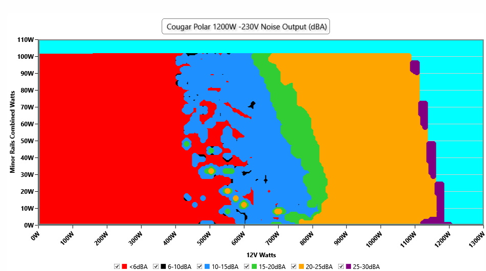 Cougar Polar 1200 W Review Great Performance! Fan Noise TechPowerUp