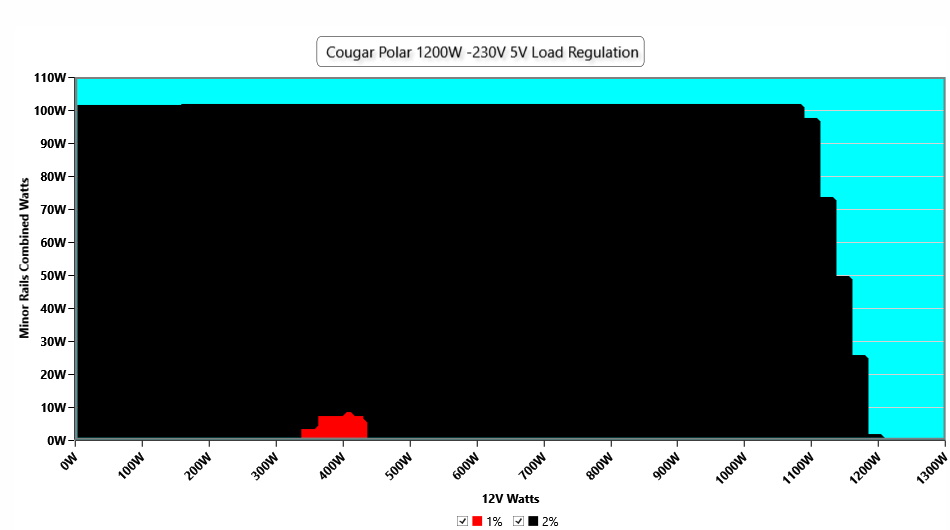 Cougar Polar 1200 W Review - Great Performance! - Cross Load Tests ...
