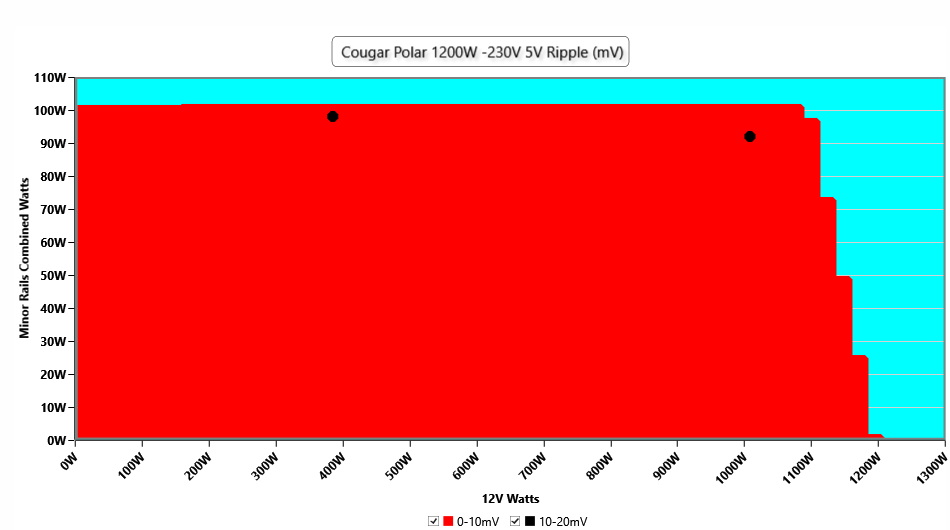 Cougar Polar 1200 W Review - Great Performance! - Cross Load Tests ...