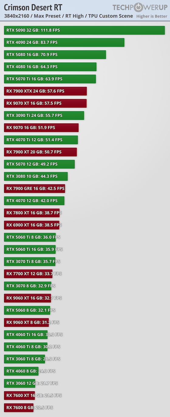 Crimson Desert Performance Benchmark Review - Performance with Ray ...