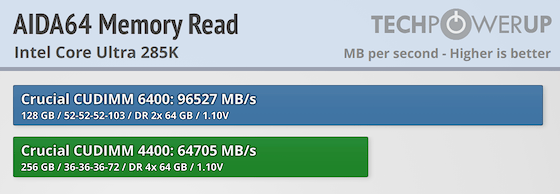 Crucial CUDIMM DDR5-6400 128 GB CL52 Review Trying out 256 GB