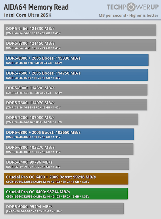 Crucial Pro OC DDR5-6400 32 GB CL32 Review - Intel Core Ultra 285K