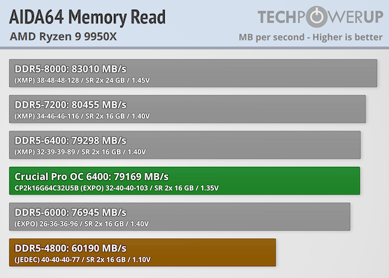 9950x_aida_read.png