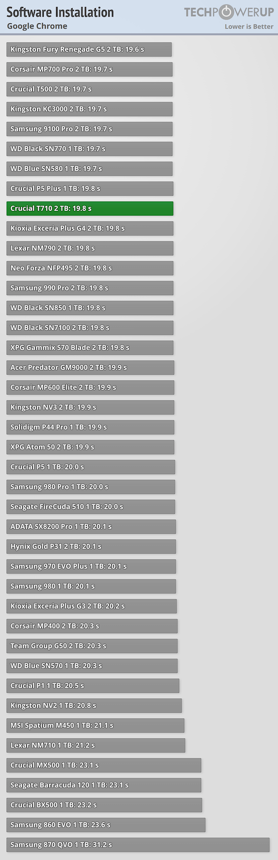 Crucial T710 2 TB Review - Record-Breaking Gen 5 - Google Chrome, Adobe ...