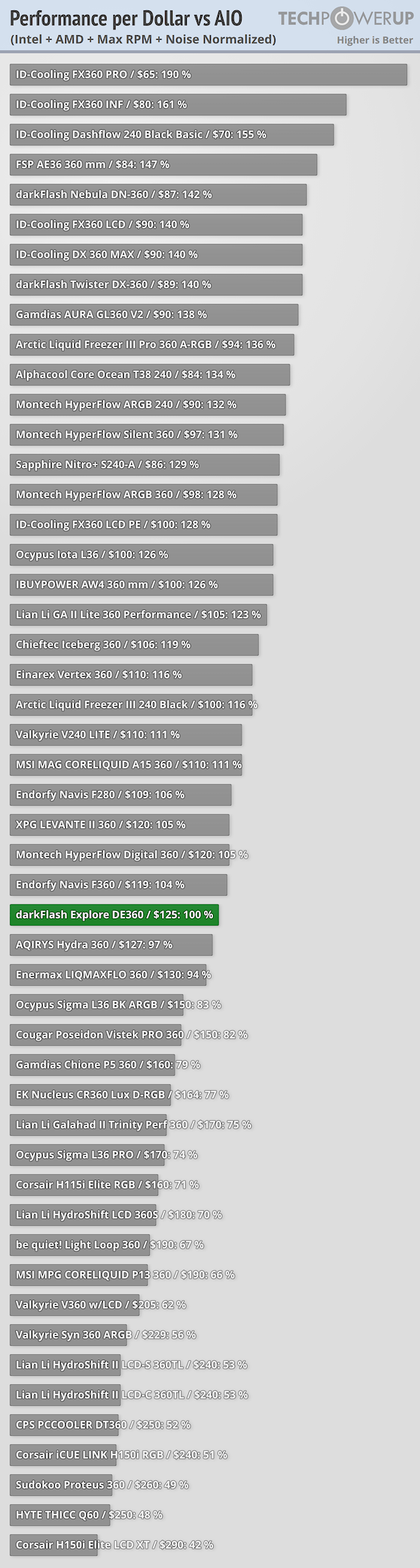 darkFlash Explore DE360 Review - Performance Summary & Performance per ...